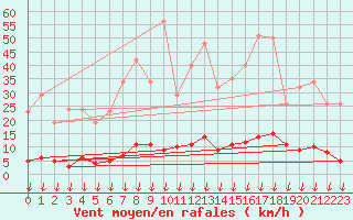 Courbe de la force du vent pour Saint-Germain-le-Guillaume (53)