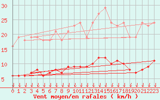 Courbe de la force du vent pour Verngues - Hameau de Cazan (13)