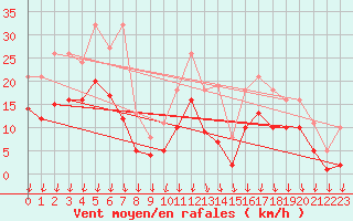 Courbe de la force du vent pour Avila - La Colilla (Esp)