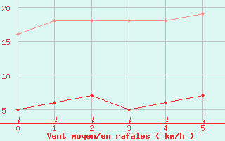 Courbe de la force du vent pour Leign-les-Bois (86)