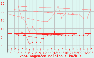 Courbe de la force du vent pour Verngues - Hameau de Cazan (13)