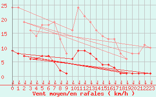 Courbe de la force du vent pour Saint-Germain-le-Guillaume (53)
