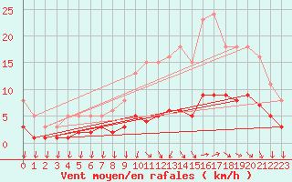 Courbe de la force du vent pour Bannalec (29)