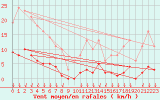 Courbe de la force du vent pour Saint-Germain-le-Guillaume (53)
