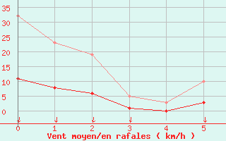 Courbe de la force du vent pour Hohrod (68)