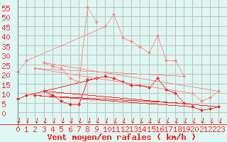 Courbe de la force du vent pour Saint-Germain-le-Guillaume (53)