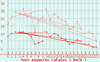 Courbe de la force du vent pour Verngues - Hameau de Cazan (13)