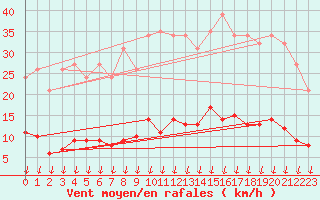 Courbe de la force du vent pour Leign-les-Bois (86)