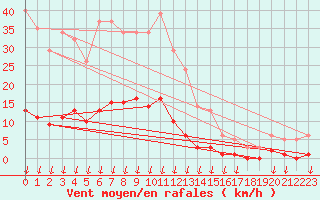 Courbe de la force du vent pour Hohrod (68)