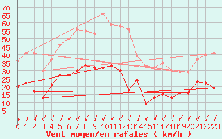 Courbe de la force du vent pour Alajar