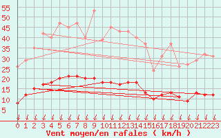 Courbe de la force du vent pour Saint-Germain-le-Guillaume (53)