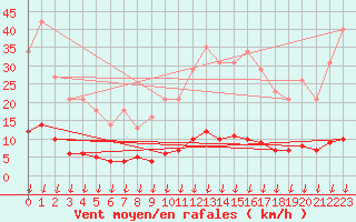 Courbe de la force du vent pour Leign-les-Bois (86)