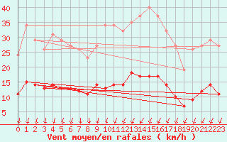 Courbe de la force du vent pour La Meyze (87)