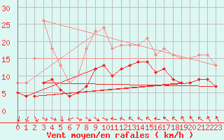 Courbe de la force du vent pour Gruissan (11)