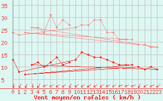 Courbe de la force du vent pour Boulaide (Lux)