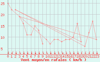 Courbe de la force du vent pour Rochegude (26)