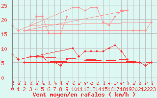 Courbe de la force du vent pour Saint-Bauzile (07)