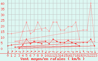 Courbe de la force du vent pour Saint-Vrand (69)