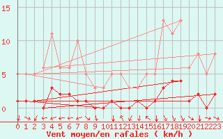 Courbe de la force du vent pour Cessieu le Haut (38)