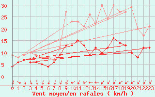 Courbe de la force du vent pour Buzenol (Be)