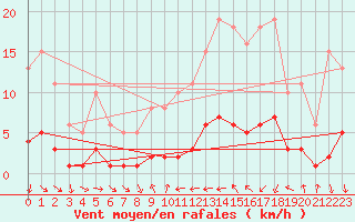 Courbe de la force du vent pour Saint-Vrand (69)
