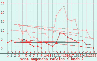 Courbe de la force du vent pour Hd-Bazouges (35)