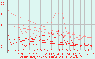 Courbe de la force du vent pour Torla