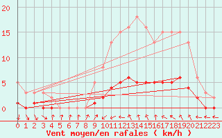 Courbe de la force du vent pour Charmant (16)