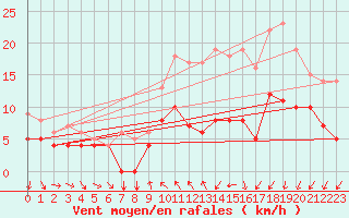 Courbe de la force du vent pour Beitem (Be)