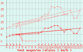 Courbe de la force du vent pour Bouligny (55)