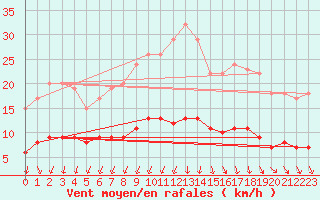 Courbe de la force du vent pour Thorigny (85)