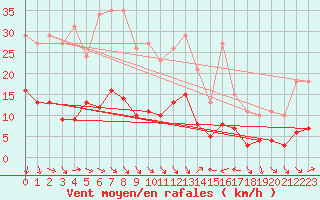 Courbe de la force du vent pour Xert / Chert (Esp)