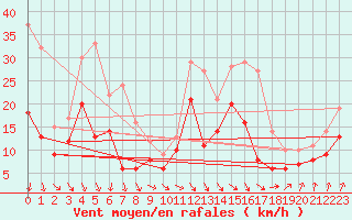 Courbe de la force du vent pour Beitem (Be)