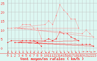 Courbe de la force du vent pour Amiens - Dury (80)