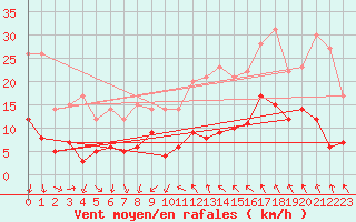 Courbe de la force du vent pour Tudela