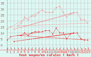 Courbe de la force du vent pour Ploeren (56)