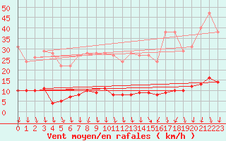 Courbe de la force du vent pour Marquise (62)