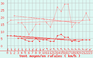 Courbe de la force du vent pour Prades-le-Lez - Le Viala (34)