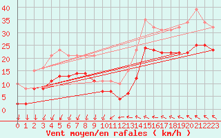 Courbe de la force du vent pour Gruissan (11)