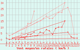 Courbe de la force du vent pour Roncesvalles