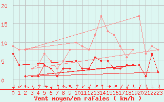 Courbe de la force du vent pour Tamarite de Litera