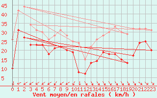 Courbe de la force du vent pour Machichaco Faro