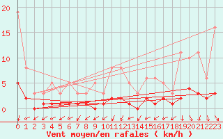 Courbe de la force du vent pour Sorgues (84)