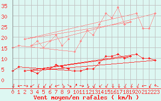 Courbe de la force du vent pour Ancey (21)