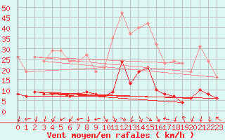 Courbe de la force du vent pour Eygliers (05)