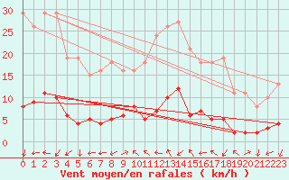 Courbe de la force du vent pour Dounoux (88)