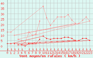 Courbe de la force du vent pour Verngues - Hameau de Cazan (13)