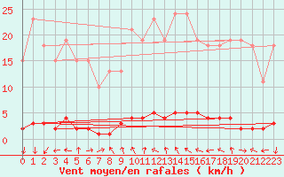 Courbe de la force du vent pour Tarare (69)