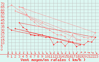 Courbe de la force du vent pour Sierra de Alfabia