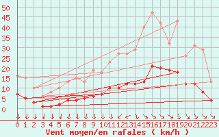 Courbe de la force du vent pour Als (30)